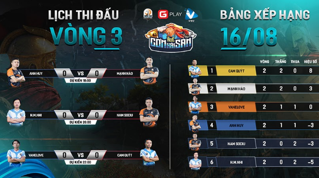 AoE Cơm Hải Sản ngày thi đấu thứ 3: Cam Quýt khẳng định sức mạnh vượt trội, Vanelove đã biết đến niềm vui chiến thắng