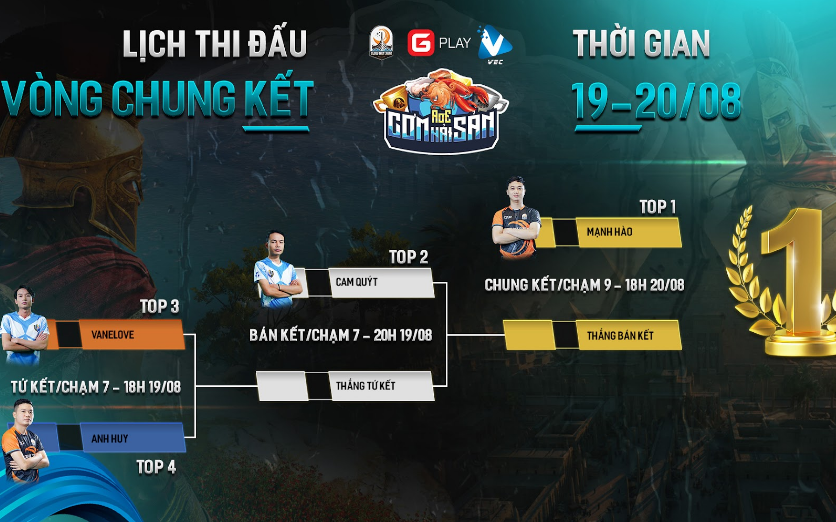 AoE Cơm Hải Sản lịch thi đấu vòng chung kết tổng ngày 1: Anh Huy lách qua khe cửa hẹp – Mạnh Hào vững chắc ở ngôi đầu.
