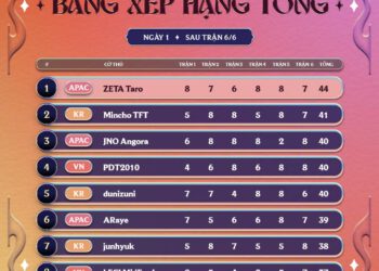 Cúp Chiến Thuật II bộ môn ĐTCL: Ngày thi đấu đầu tiên bùng nổ với những màn trình diễn đỉnh cao