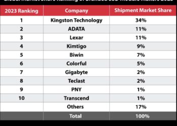 Kingston dẫn đầu thị phần ổ cứng SSD 2023, giữ vững vị thế trong 7 năm liên tiếp