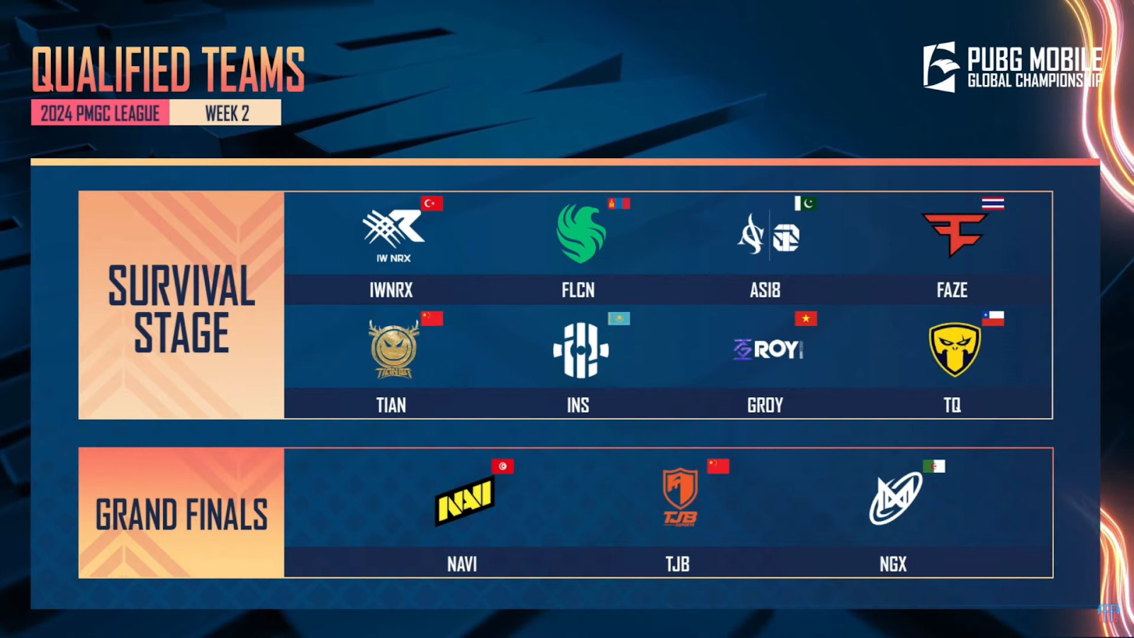 TỔNG KẾT TUẦN 2 GIẢI VÔ ĐỊCH THẾ GIỚI PUBG MOBILE – 2024 PMGC